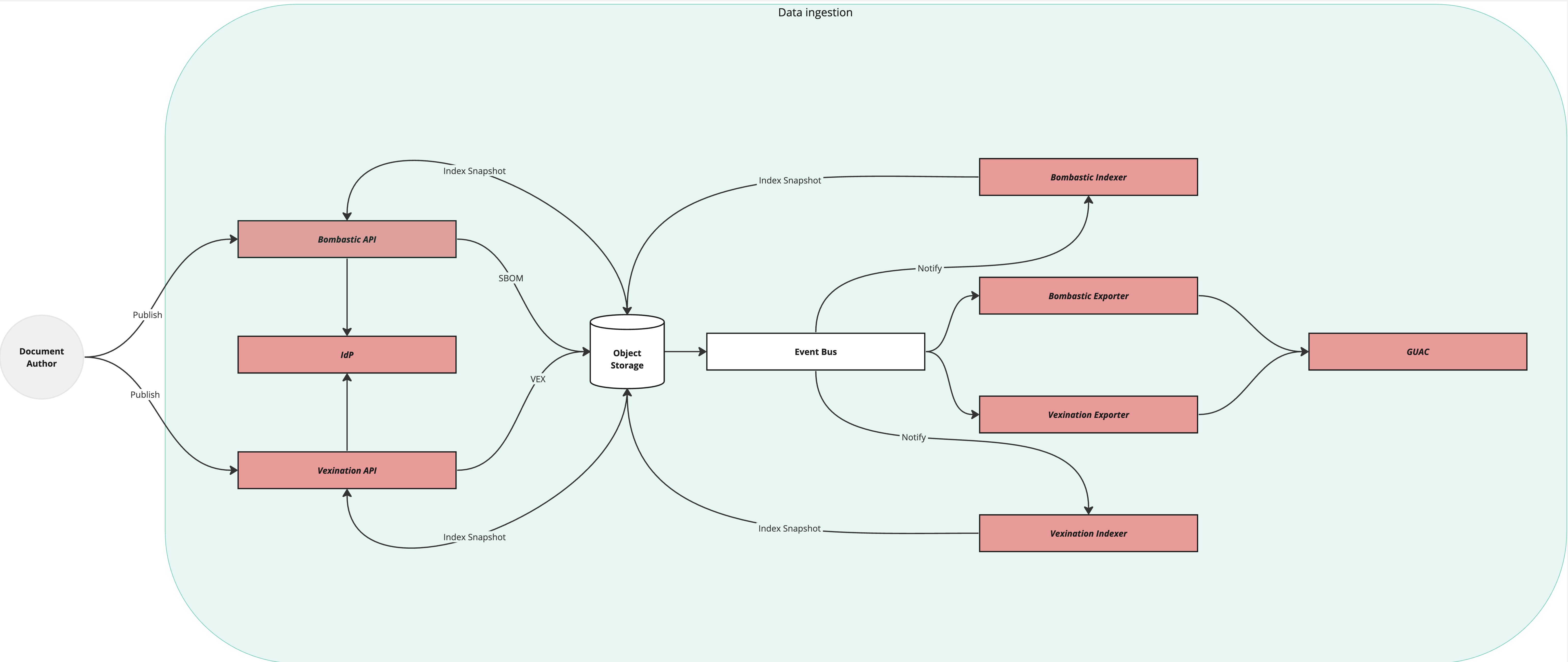 Diagram showing the flow of data ingested into Trustification