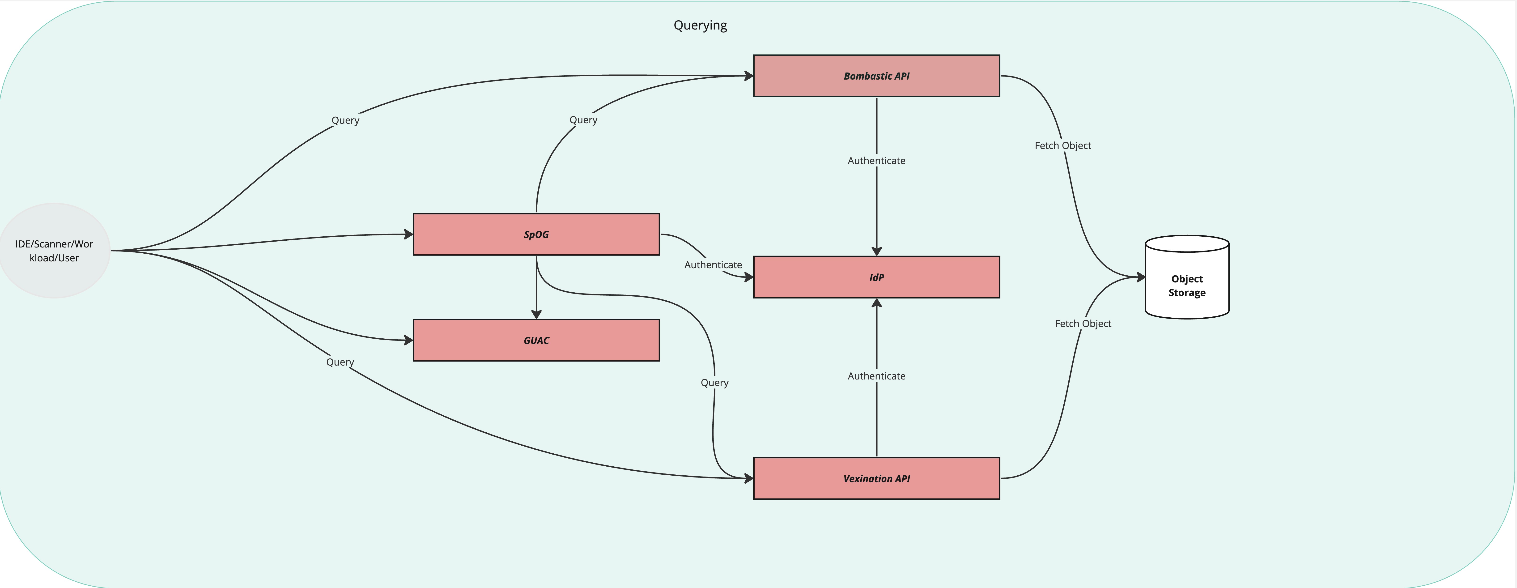 Diagram showing the querying of data in Trustification